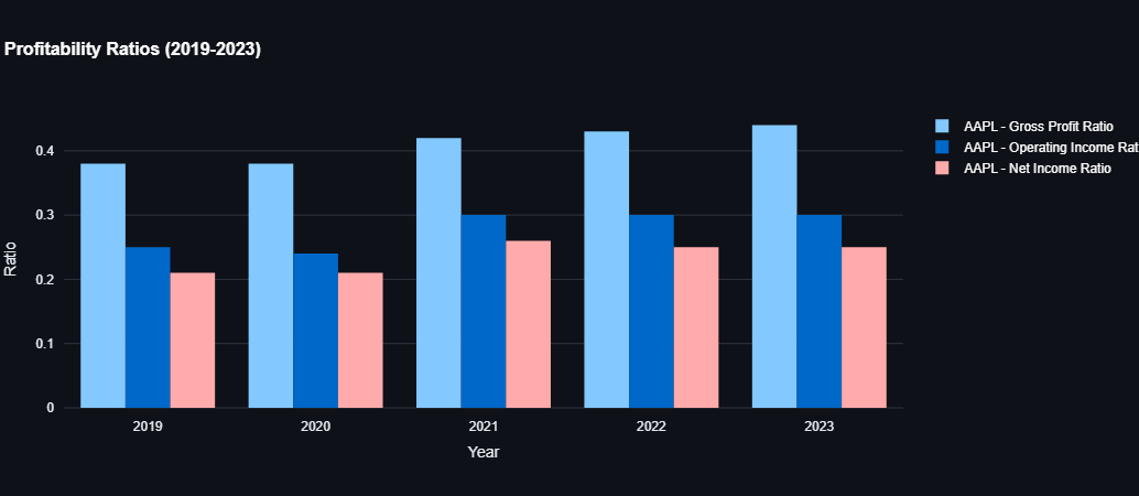 Apple Profitability